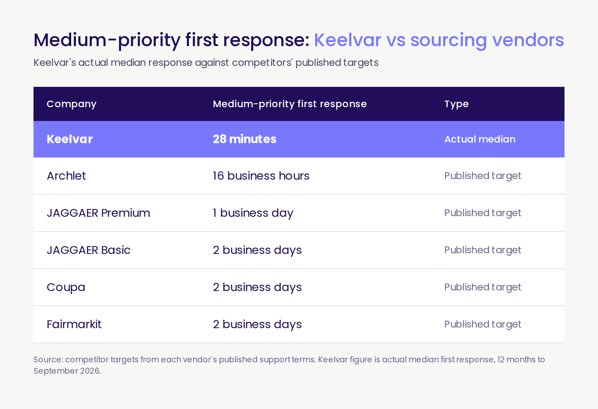 Keelvar's 28-minute median first response vs other sourcing vendors' published targets of up to 2 business days