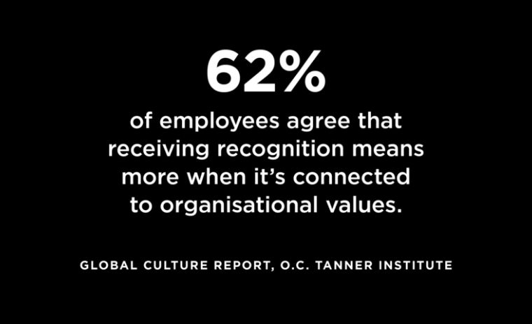 62% of employees agree that receiving recognition means more when it’s connected to organisational values.