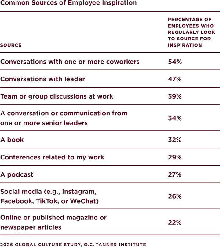 A table showing common sources of employee inspiration