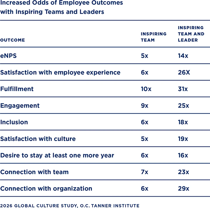 A table showing the increased odds of positive employee perceptions connected to inspiring teams and leaders