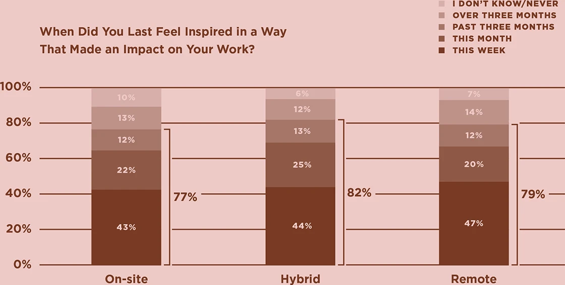 A chart showing that remote employees are no less likely to feel inspired than on site employees