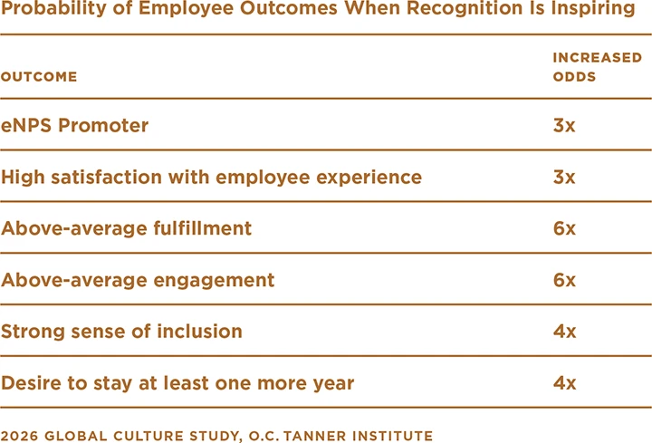 A table showing the probability of various employee outcomes when recognition is inspiring