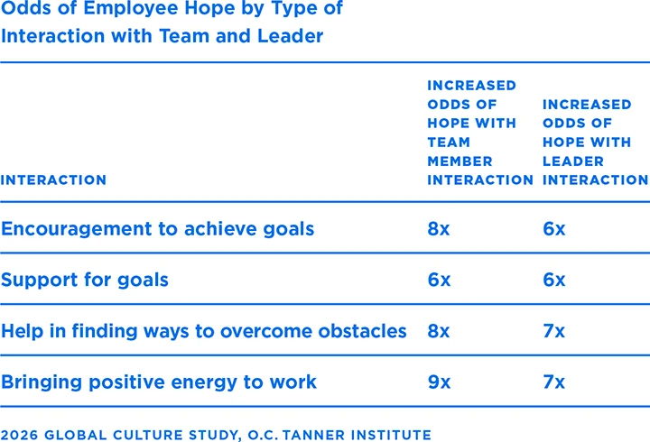 A table showing the odds of employee hope by type of interaction with team and leader