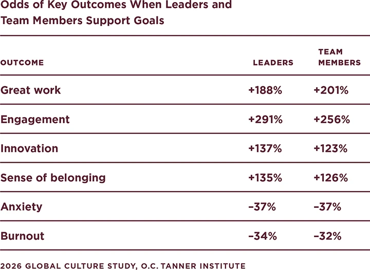 A table showing the odds of key outcomes when leaders and team members support goals