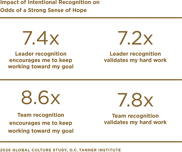 A graphic showing the impact of intentional recognition on the odds of a strong sense of hope
