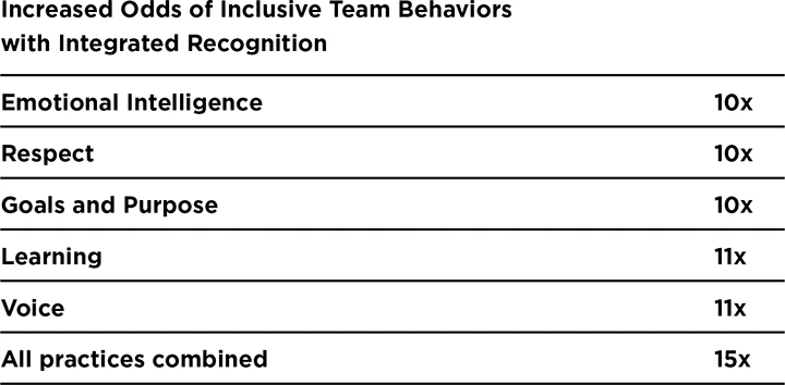 A table showing the increased odds of inclusive team behaviours with integrated recognition