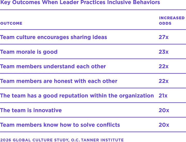 A table showing key outcomes when leader practices inclusive behaviours