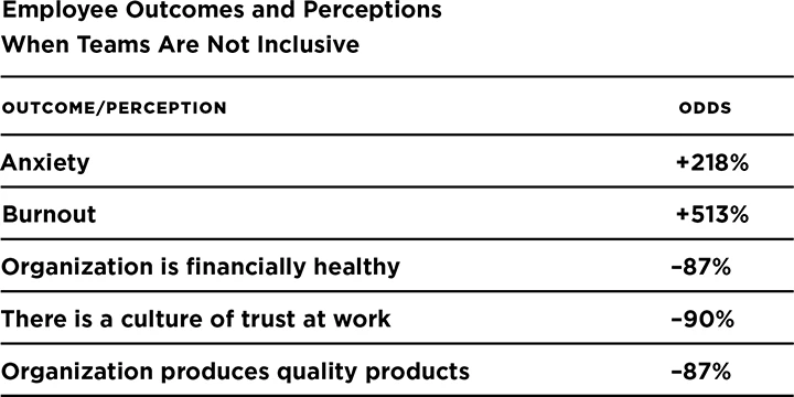 A table showing employee outcomes and perceptions when teams are not inclusive 