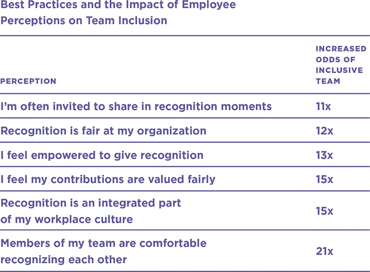 A table showing best practices and the impact of employee  perceptions on team inclusion
