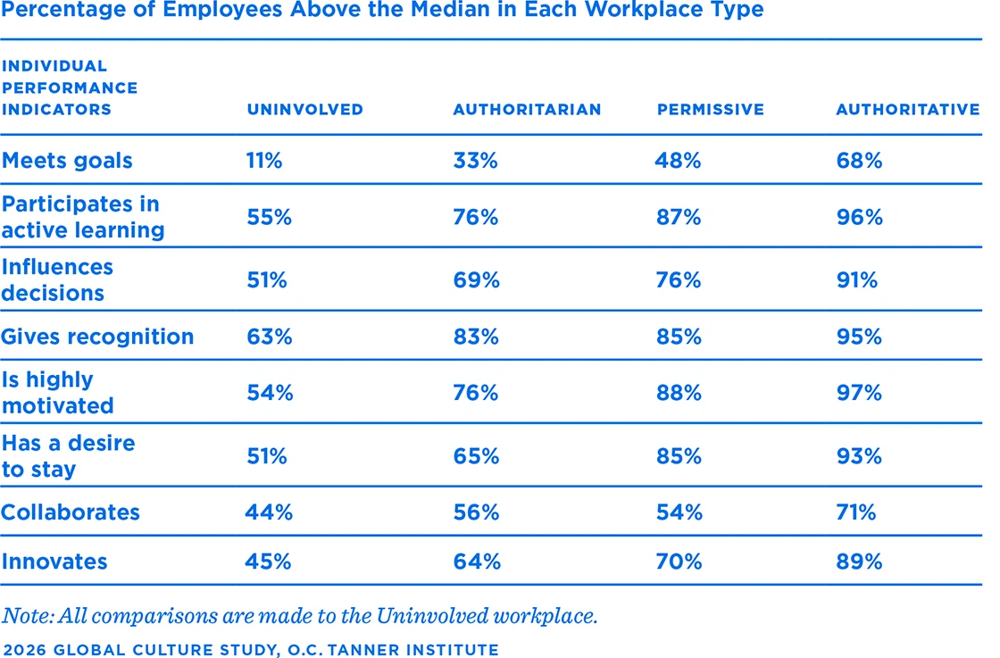 A table showing the percentage of employees above the median in each workplace type