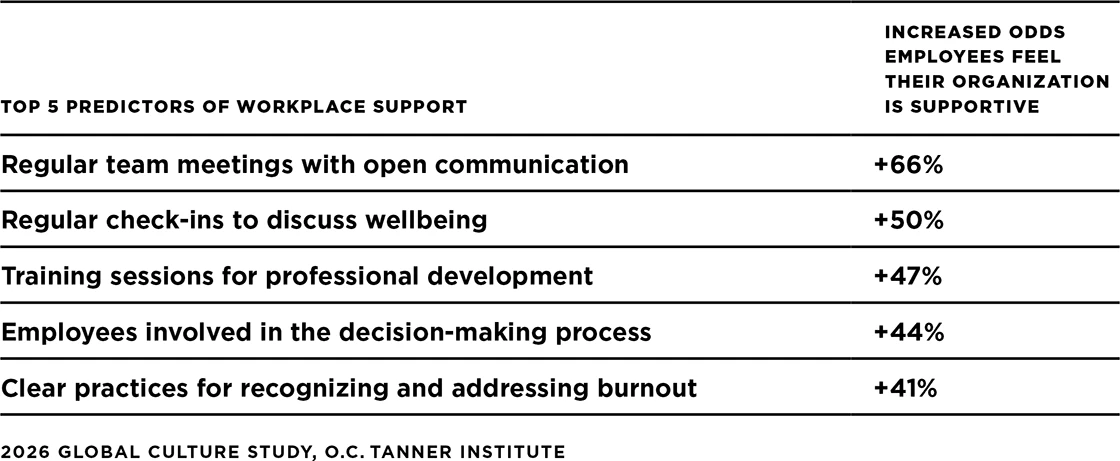 A table showing the top 5 predictors of workplace support and the increased odds employees feel their organisation is supportive