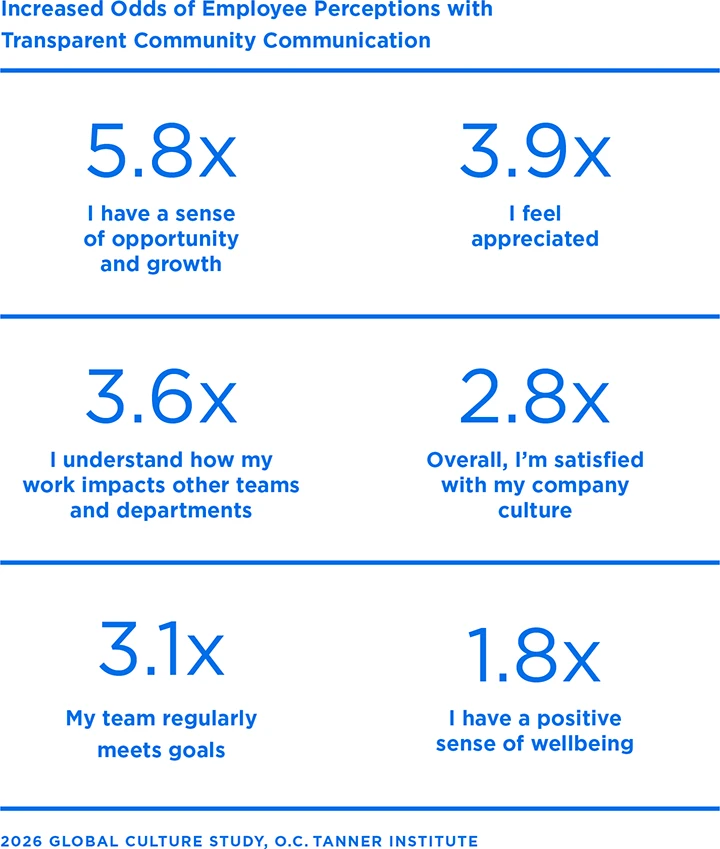 A table showing the increased odds of employee perceptions with  transparent community communication