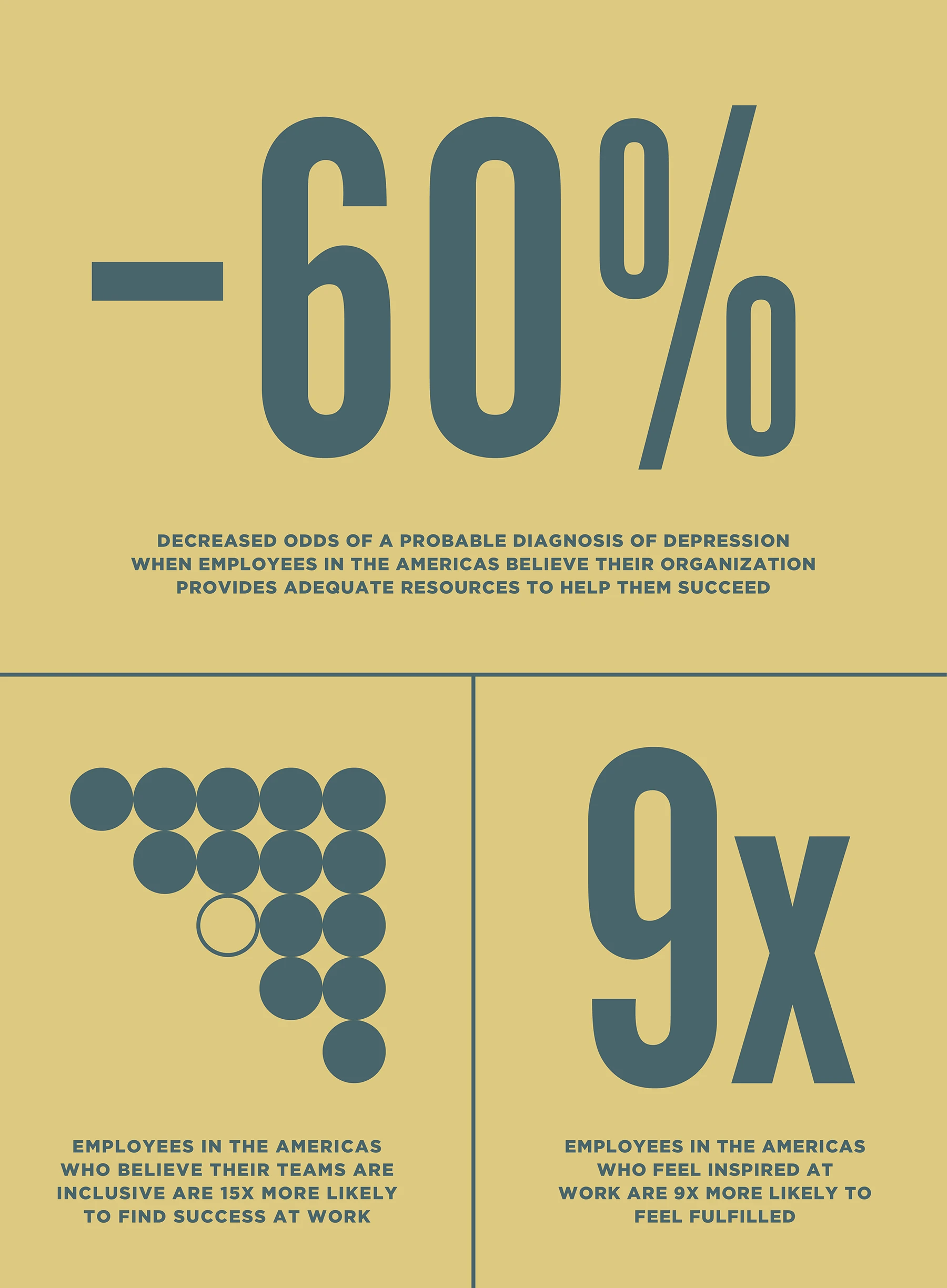 A graphic about company culture in the Americas: 60% decreased odds of a probable diagnosis of depression when employees in the Americas believe their organisation provides adequate resources to help them succeed; employees in the Americas who believe their teams are inclusive are 15x more likely to find success at work; employees in the Americas who feel inspired at work are 9x more likely to feel fulfilled