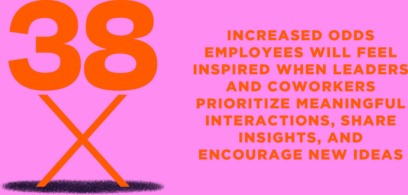 38x increased odds employees will feel inspired when leaders and coworkers prioritise meaningful interactions, share insights, and encourage new ideas