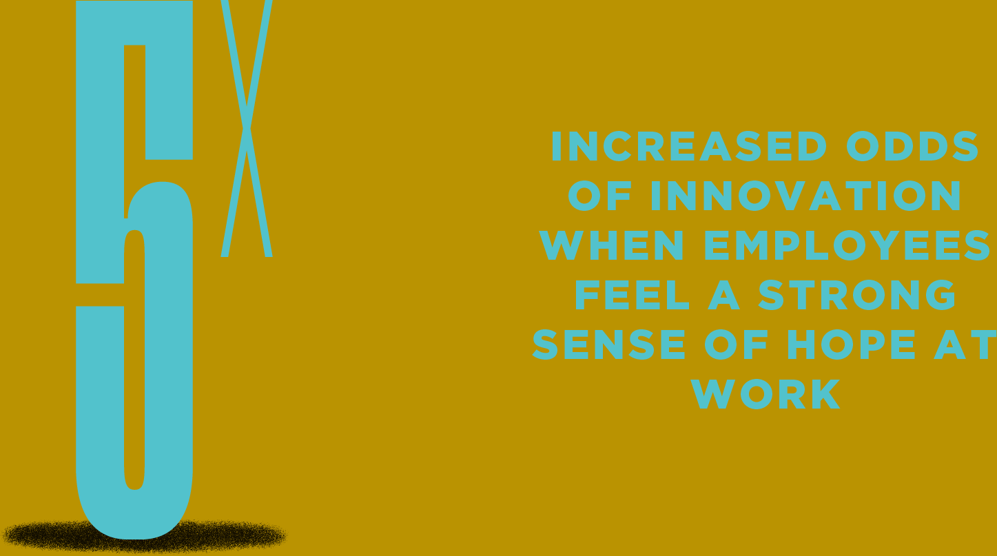 5x increased odds of innovation when employees feel a strong sense of hope at work