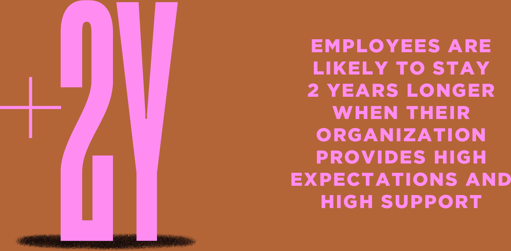 Employees are likely to stay2 years longer when their organisation provides high expectations and high support