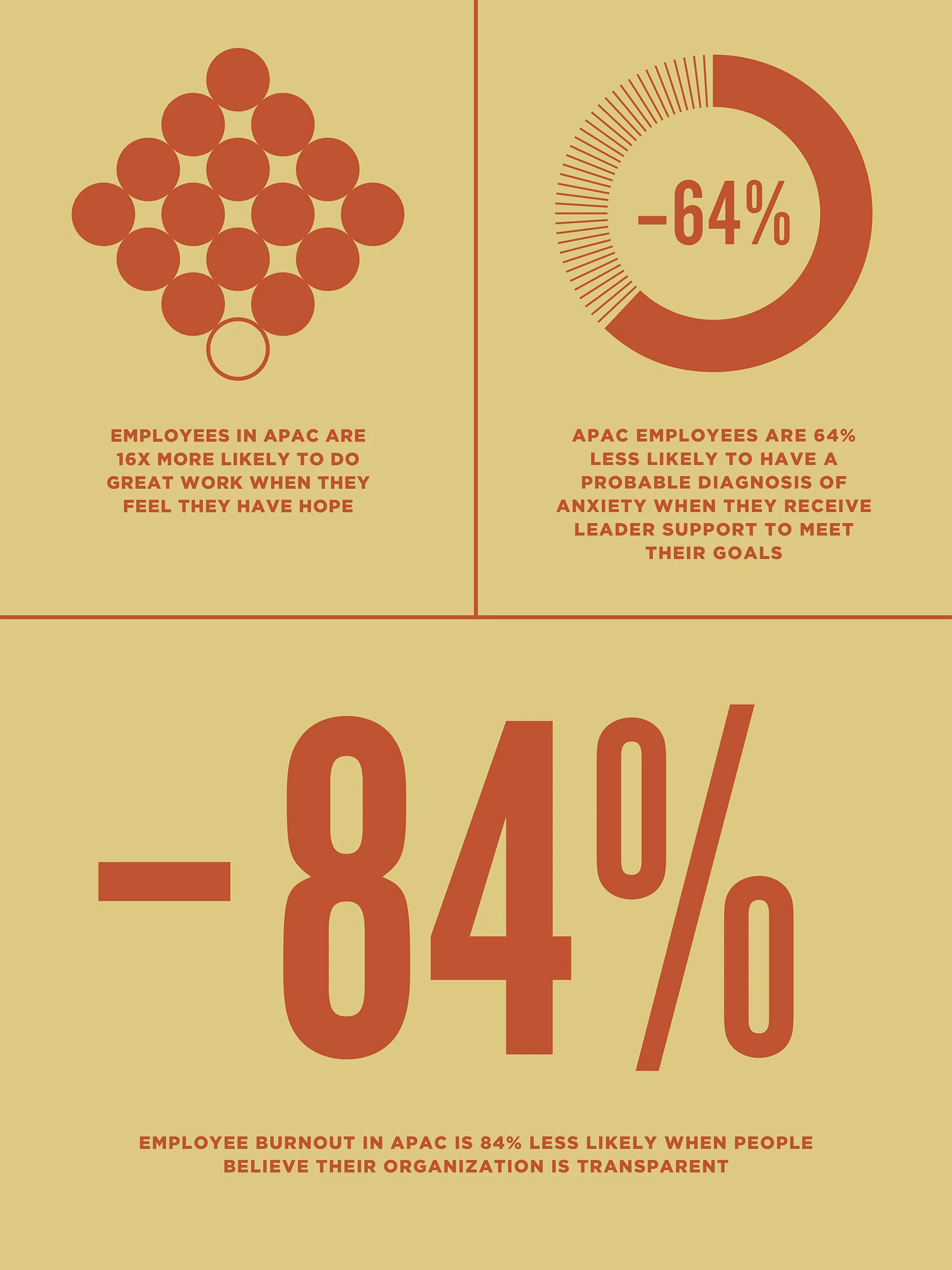A graphic about company culture in APAC: employees in APAC are 16x more likely to do great work when they feel they have hope; APAC employees are 64% less likely to have a probable diagnosis of anxiety when they receive leader support to meet their goals; employee burnout in APAC is 84% less likely when people believe their organisation is transparent