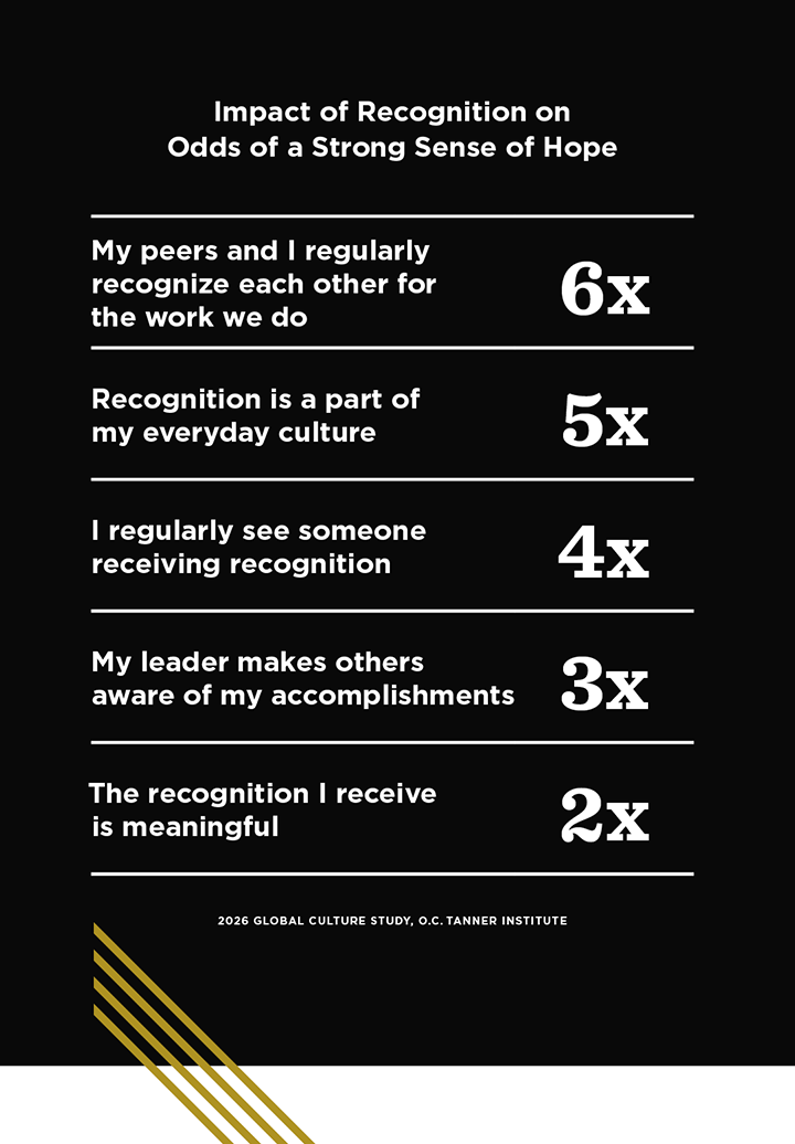 A table showing the impact of recognition on the odds of a strong sense of hope