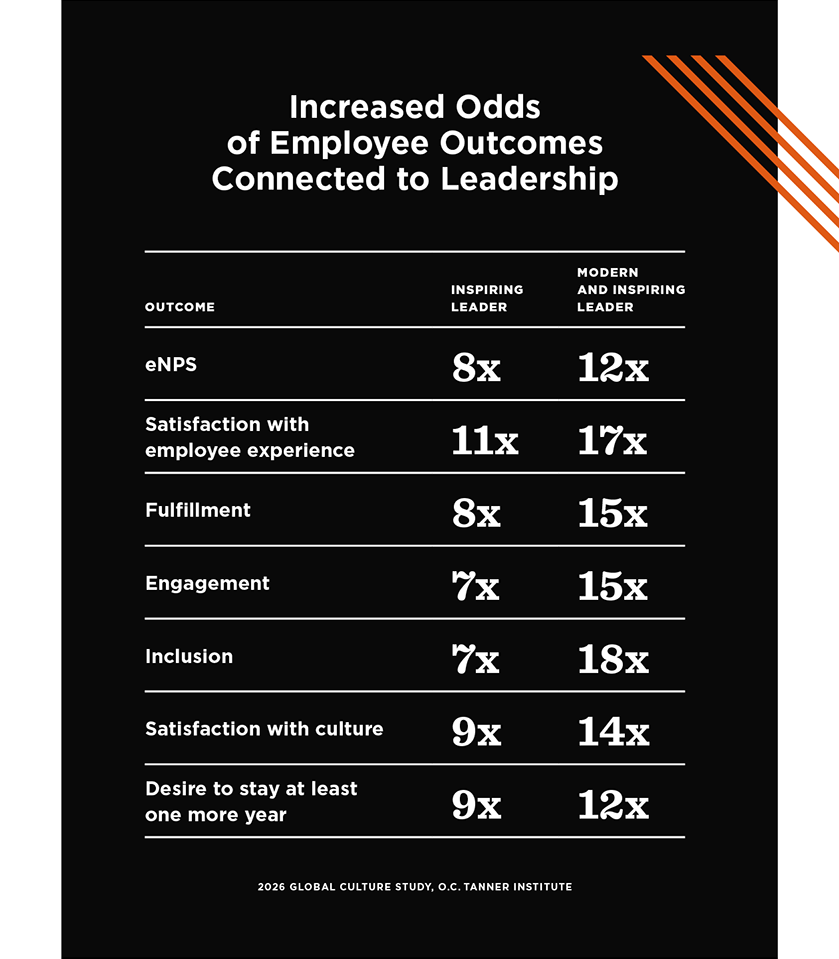 A table showing the increased odds of employee outcomes connected to leadership