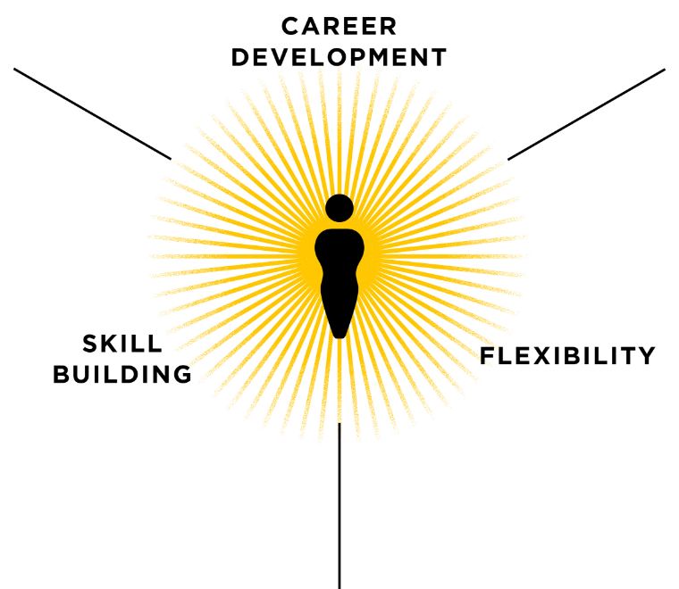 he thrive index from O.C. Tanner research, including the three things employees need to feel fulfilled at work: career development, skill building and flexibility