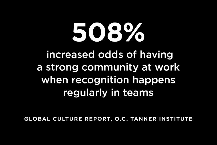 When recognition happens regularly in teams, the odds of having a strong community at work increase by 508%. —Global Culture Report, O.C. Tanner Institute