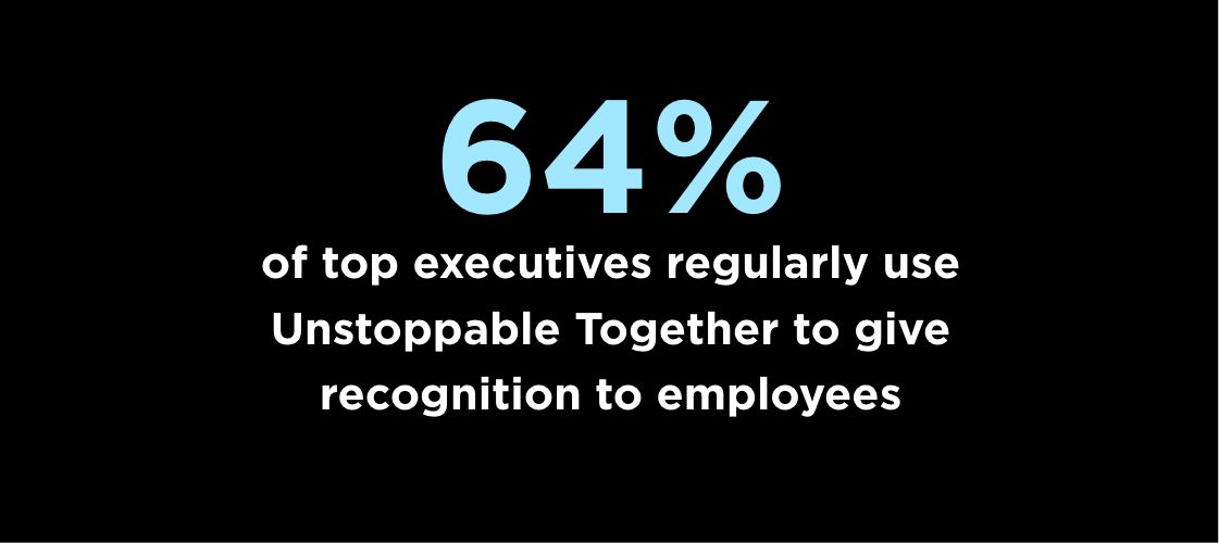 64% of top executives have used Unstoppable Together to give recognition to employees.