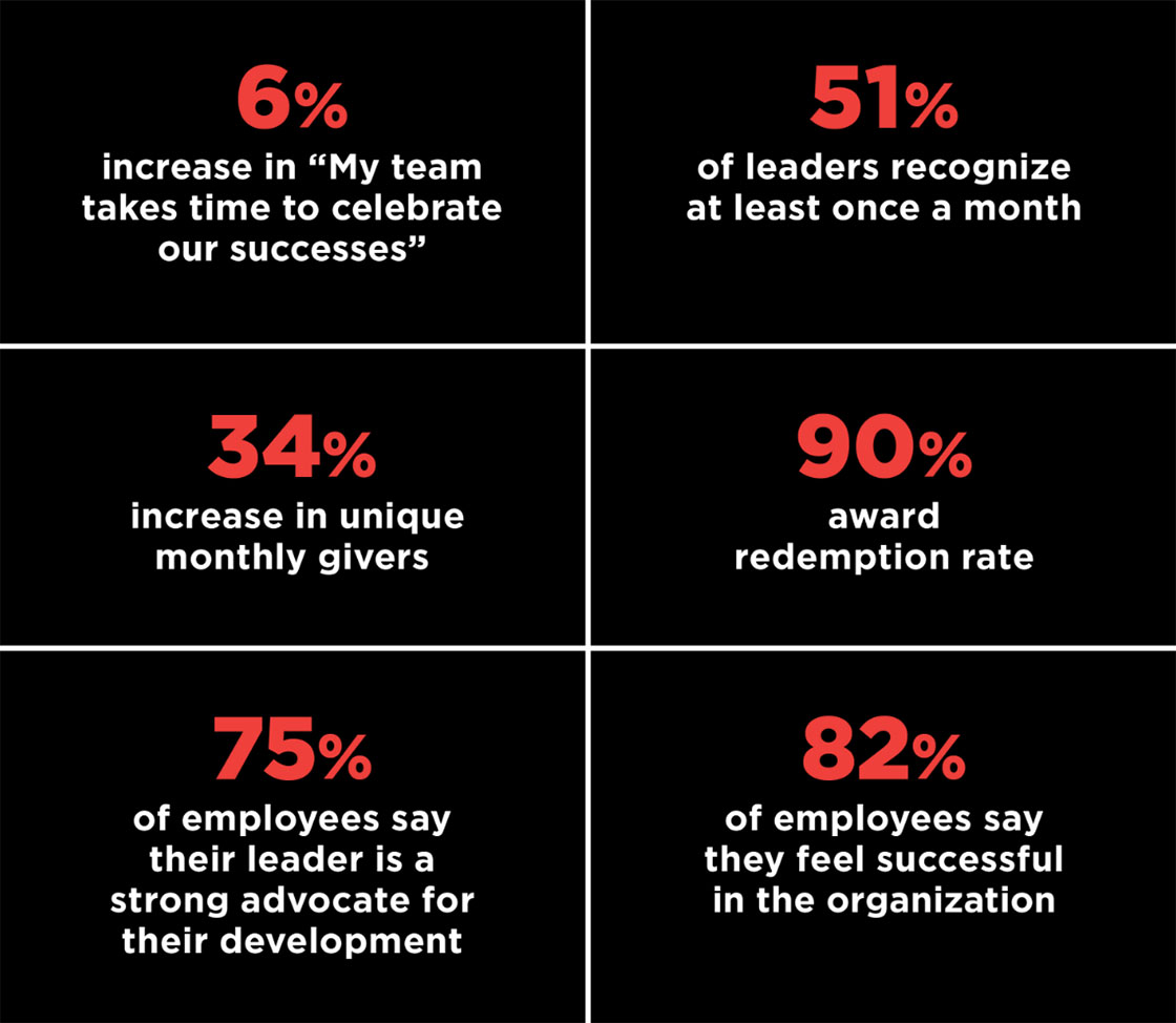 Results since implementing Live Legendary: 6% increase in “My team takes time to celebrate our successes”; 51% of leaders recognize at least once a month; 34% increase in unique monthly givers; 90% award redemption rate; 75% of employees say their leader is a strong advocate for their development; 82% of employees say they feel successful in the organization