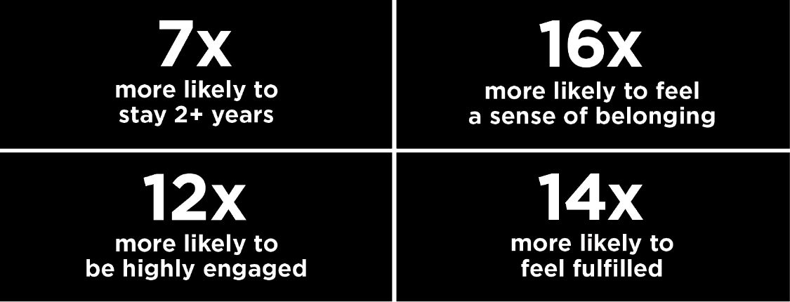 Meaningful recognition results in retail employees being: 7x more likely to stay 2+ years; 16x more likely to feel a sense of belonging; 14x more likely to feel fulfilled; 12x more likely to be highly engaged