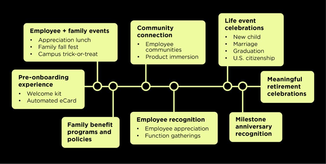 A chart showing how Amway’s employee recognition strategy is part of the employee lifecycle, from pre-onboarding to retirement.