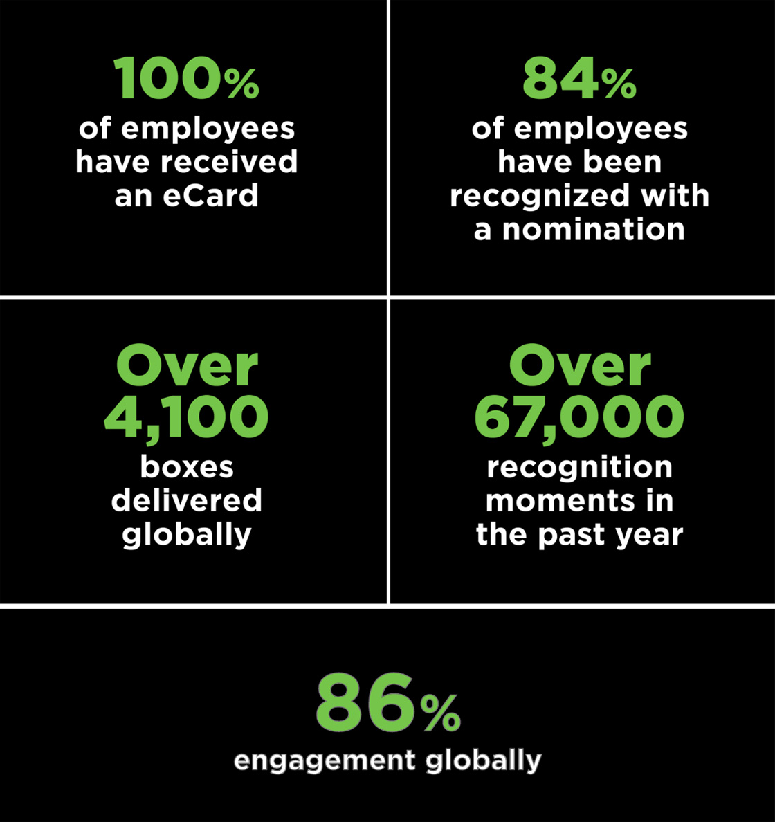 100% of employees have received an eCard; 84% of employees have been recognized with a nomination; Over 4,100 boxes delivered globally; Over 67,000 recognition moments in the past year