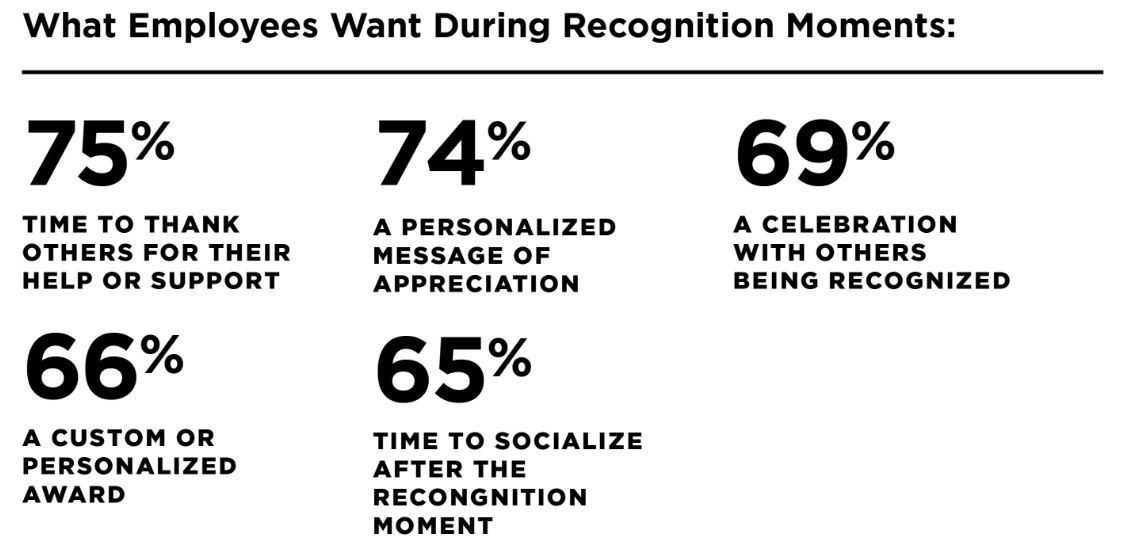 A chart of what employees want during recognition moments, including time to thank others, a personalised message, a celebration with others, custom awards, time to socialize afterwards, and food - based on research from the State of Employee Recognition report from O.C. Tanner