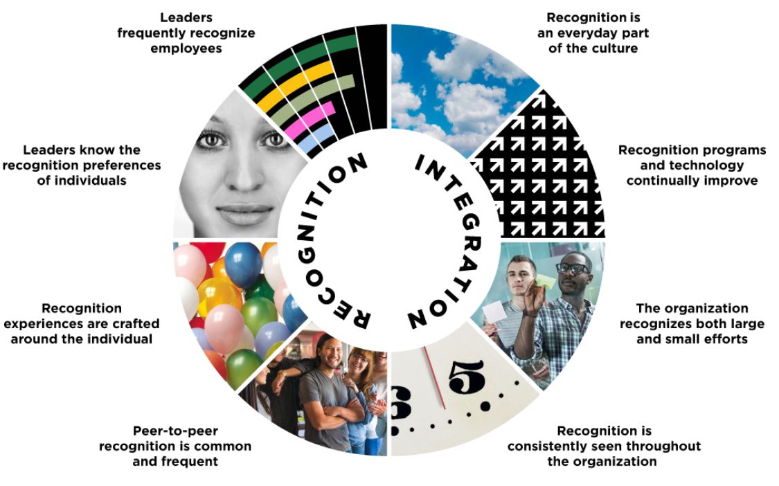 The integrated recognition model from the O.C. Tanner Institute, recommending workplace recognition behaviours like “leaders frequently recognise,” and “the organisation recognises both large and small efforts.”