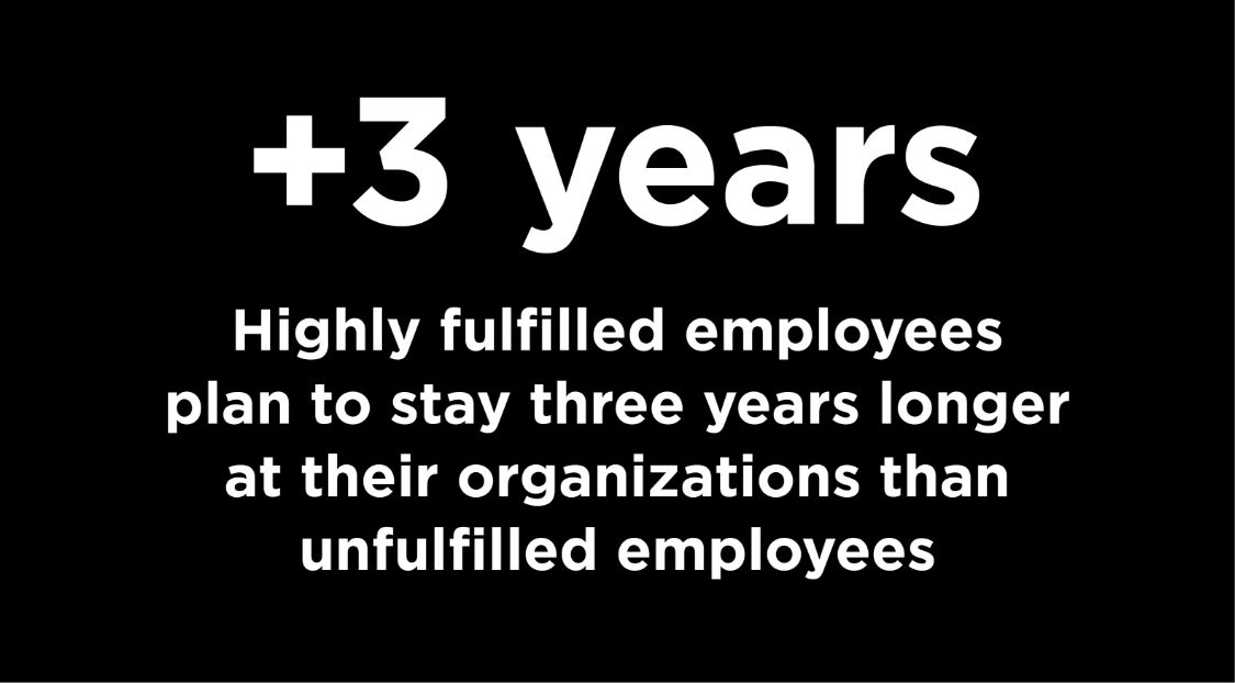 Highly fulfilled employees plan to stay three years longer at their organizations than unfulfilled employees