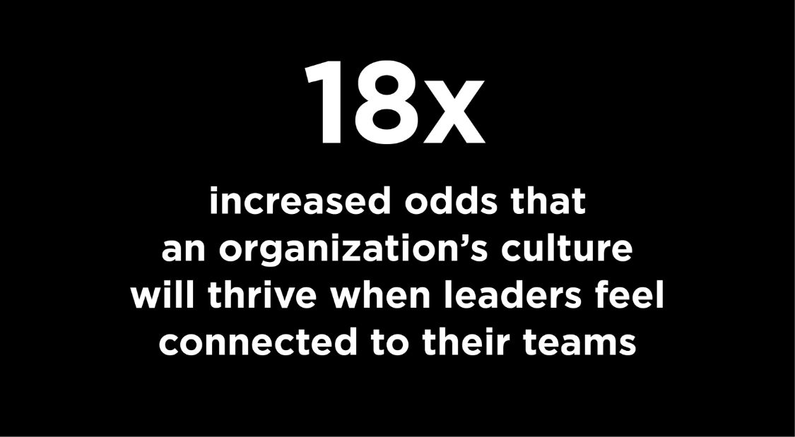 18x increased odds that an organization's culture will thrive when leaders feel connected to their teams