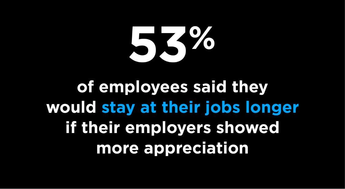 53% of employees said they would stay at their jobs longer if their employers showed more appreciation