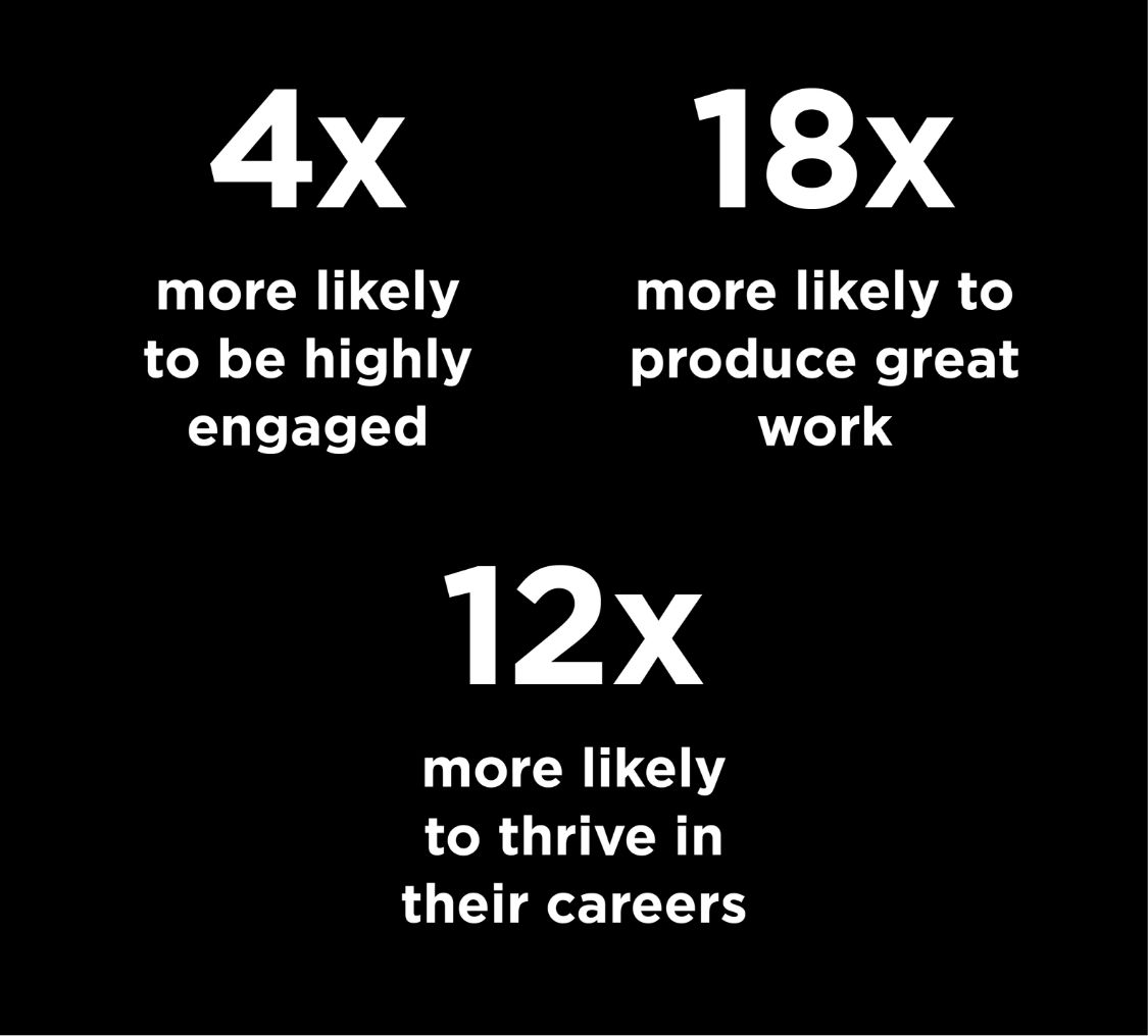 4x more likely to be highly engaged; 18x more likely to produce great work; 12x more likely to thrive in their careers