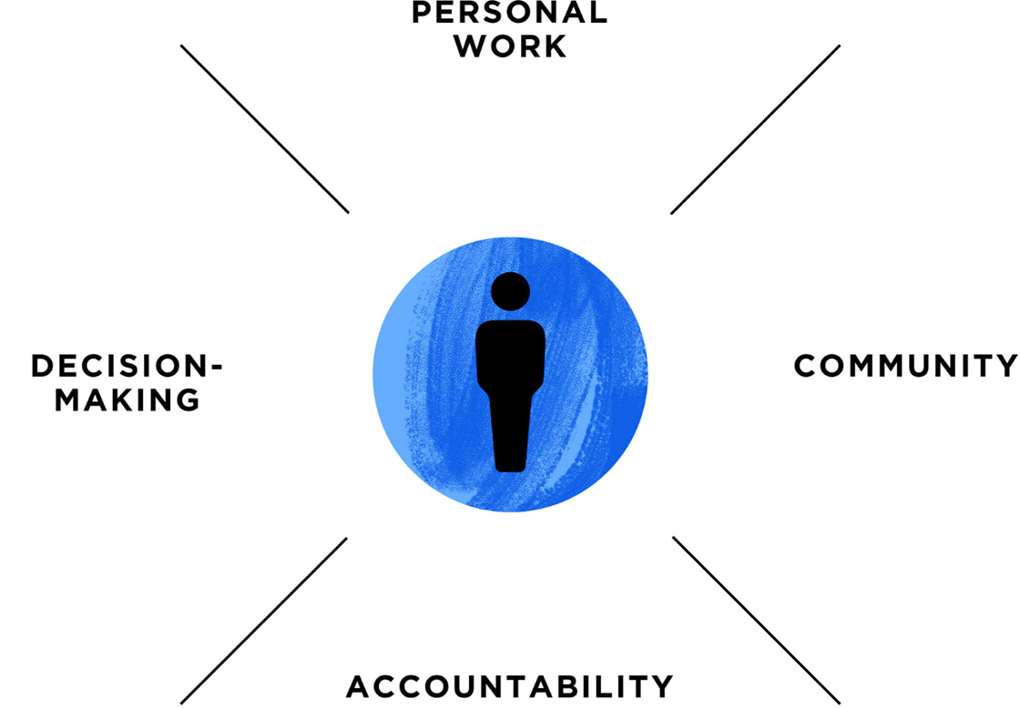 The transparency index—Personal work, community, decision-making, and accountability—from the O.C. Tanner Institute