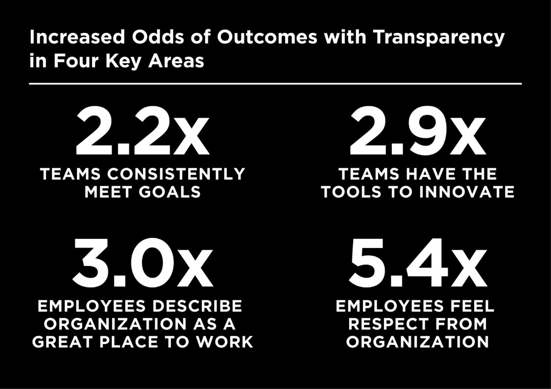 Chart of improved odds of outcomes with practicing transparency, including increased feelings of respect, innovation, and consistently meeting goals