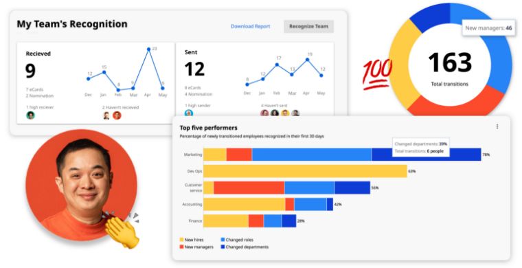 O.C. Tanner’s Culture Cloud reporting and analytics dashboards, including recent recognition stats and top performers