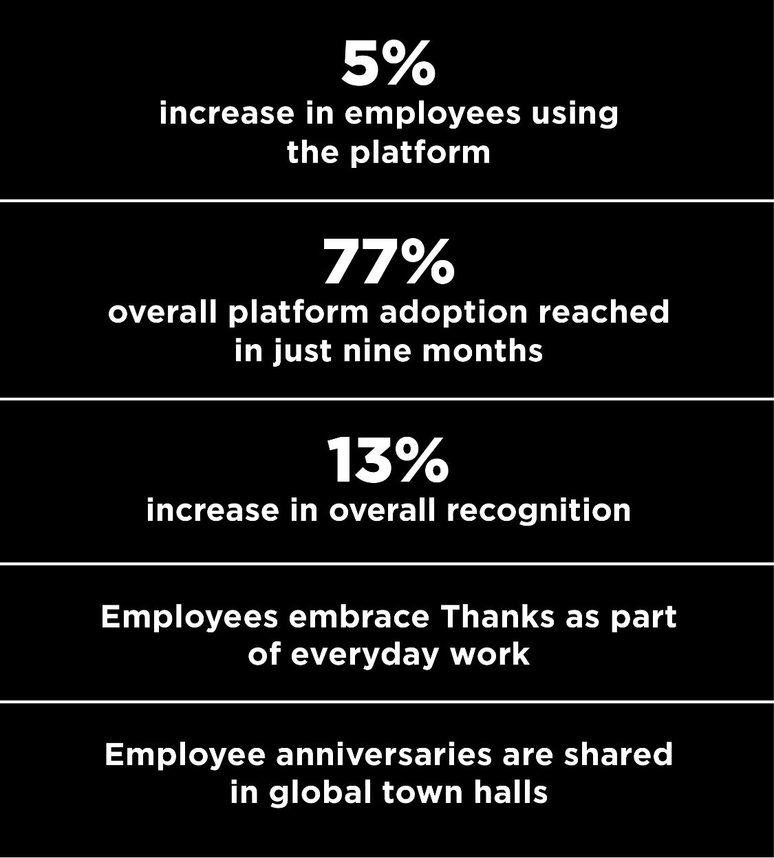 5% increase in employees using the platform; Overall platform adoption reaching 77% in just nine months; 13% increase in overall recognition; Employees embrace Thanks as part of everyday work; Employee anniversaries are shared in global town halls