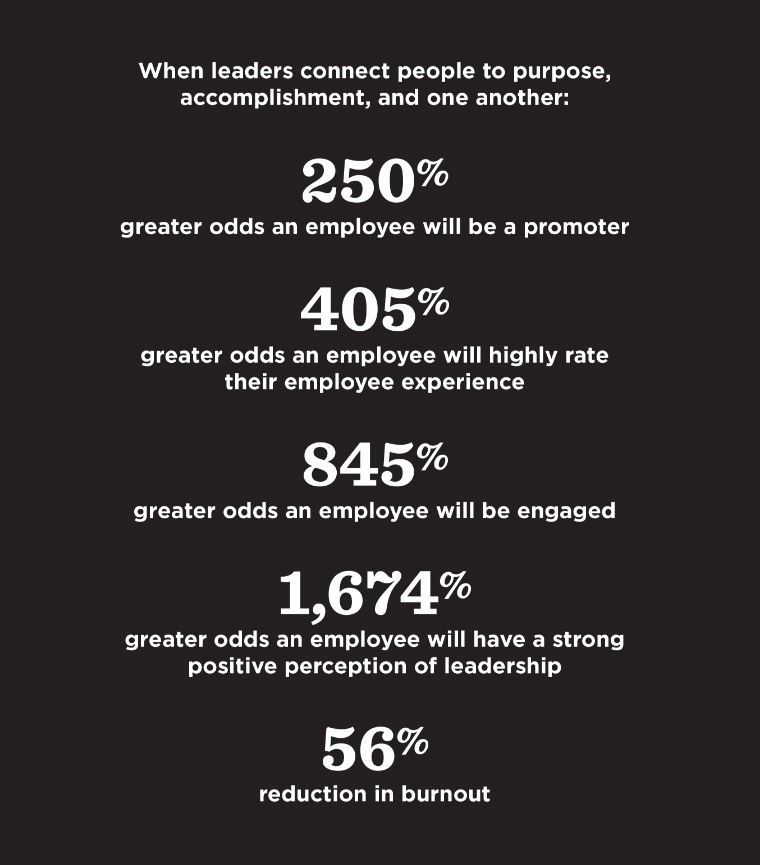 A chart comparing traditional leadership and modern leadership outcomes, with modern leadership practices improving things like engagement, productivity, and the overall employee experience, according to O.C. Tanner Institute research.