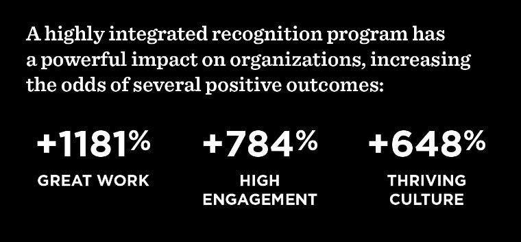 A highly integrated recognition program has a powerful impact on organizations, increasing the odds of several positive outcomes: Great work (+1,181%); High engagement (+784%); Thriving culture (+648%)