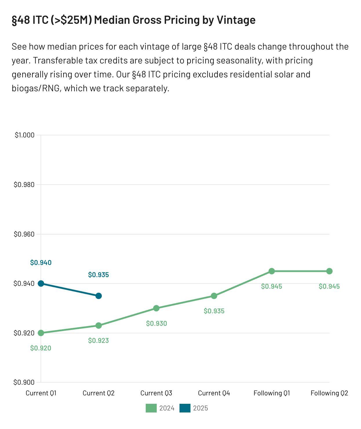§48 ITC (>$25M) Median Gross Pricing by Vintage