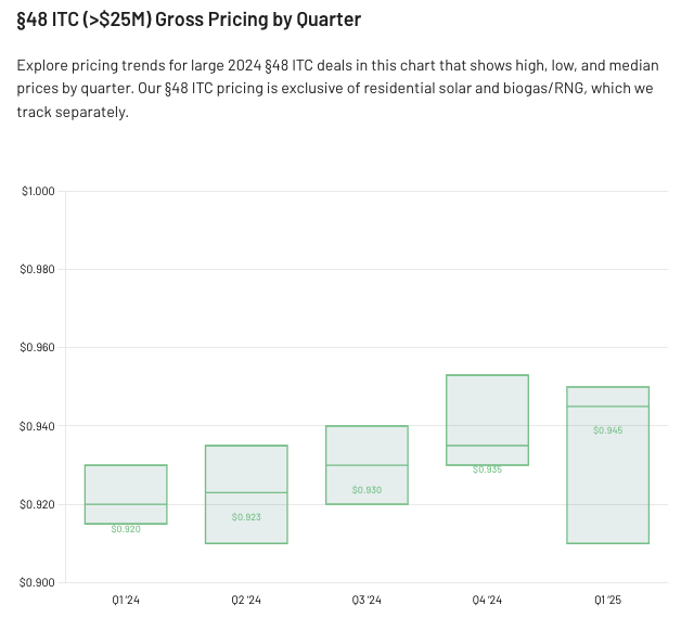 §48 ITC (>$25M) Gross Pricing by Quarter