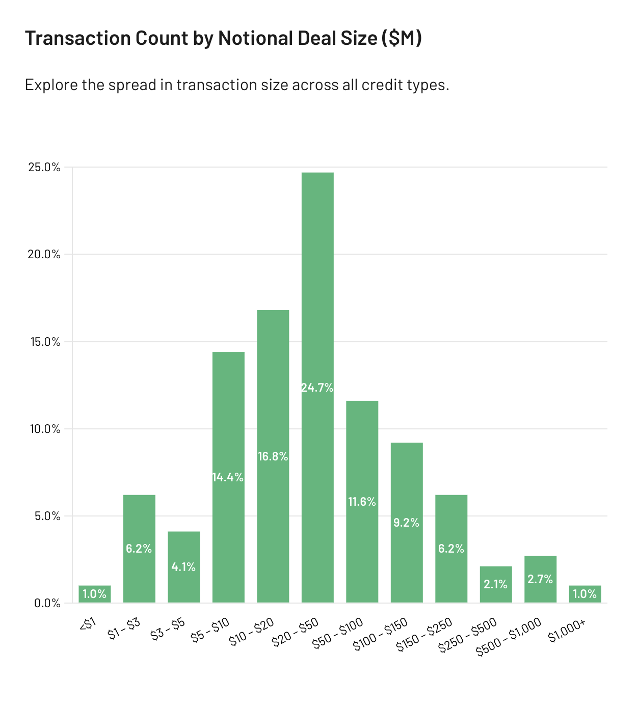 Transaction Count by Notional Deal Size ($M)