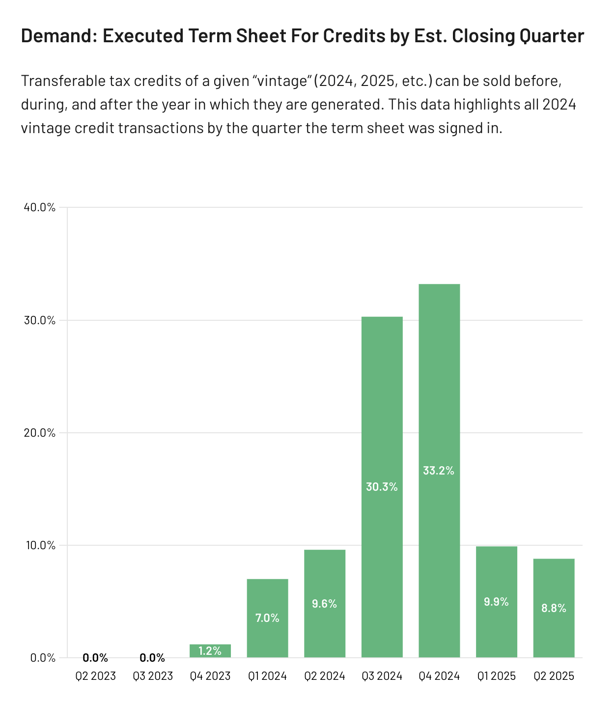 Demand: Executed Term Sheet For Credits by Est. Closing Quarter