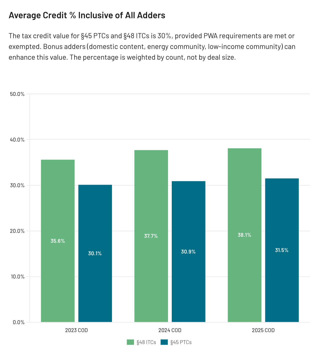Average Tax Credit % Inclusive of All Adders