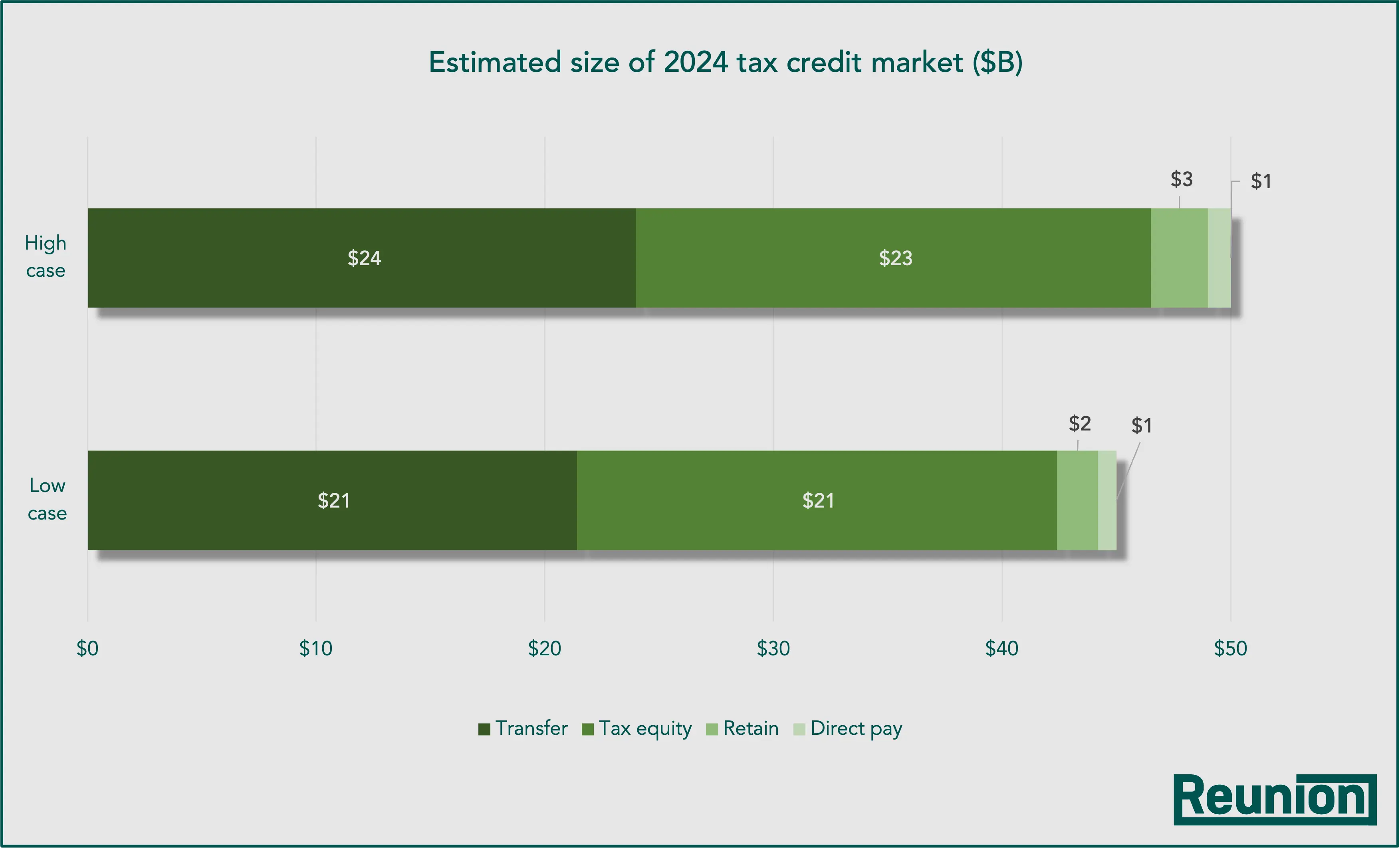 Reunion - Estimated Size of Transferable Tax Credit Market in 2024