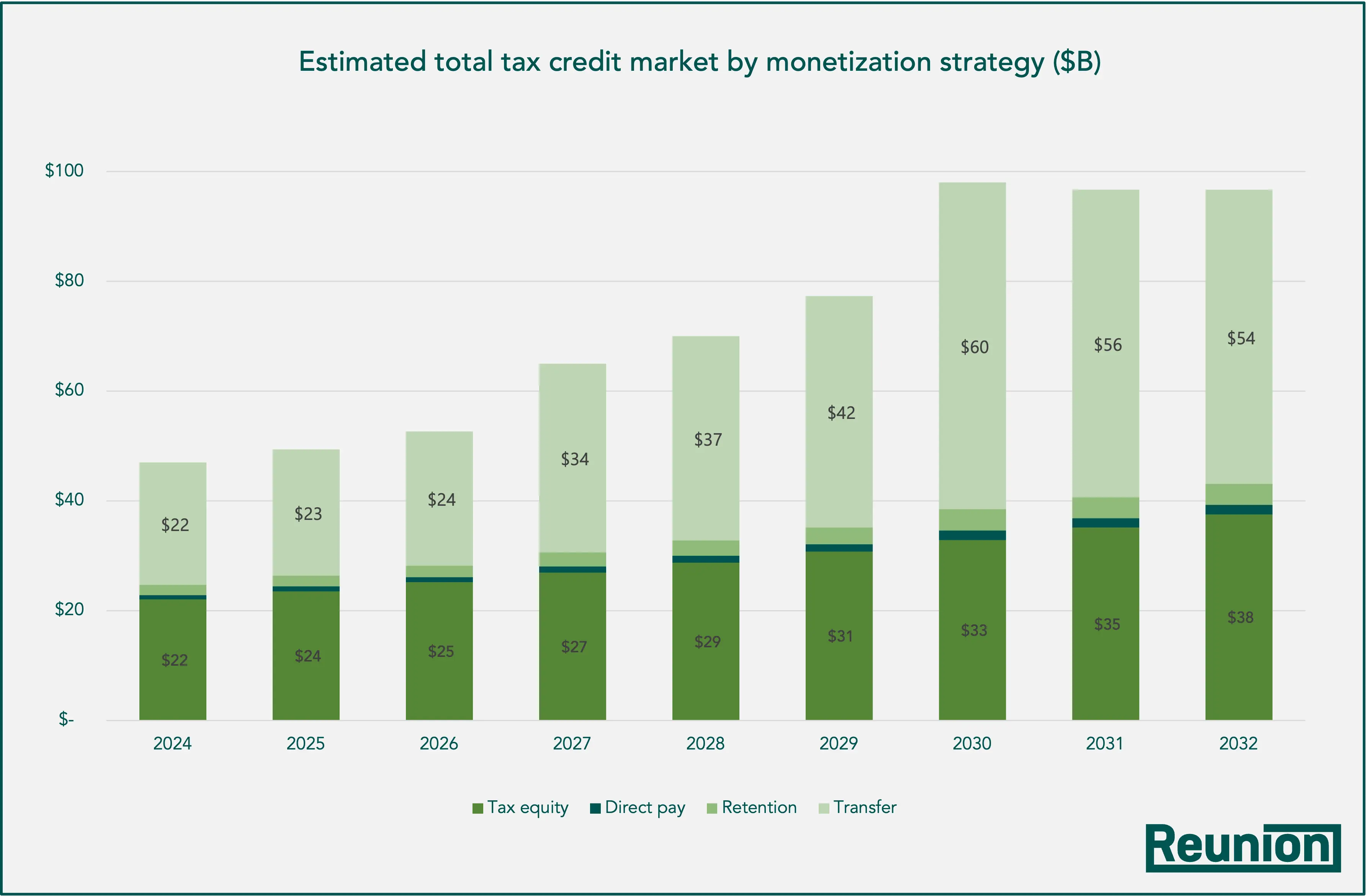 Reunion - Estimated Size of Transferable Tax Credit Market Through 2032