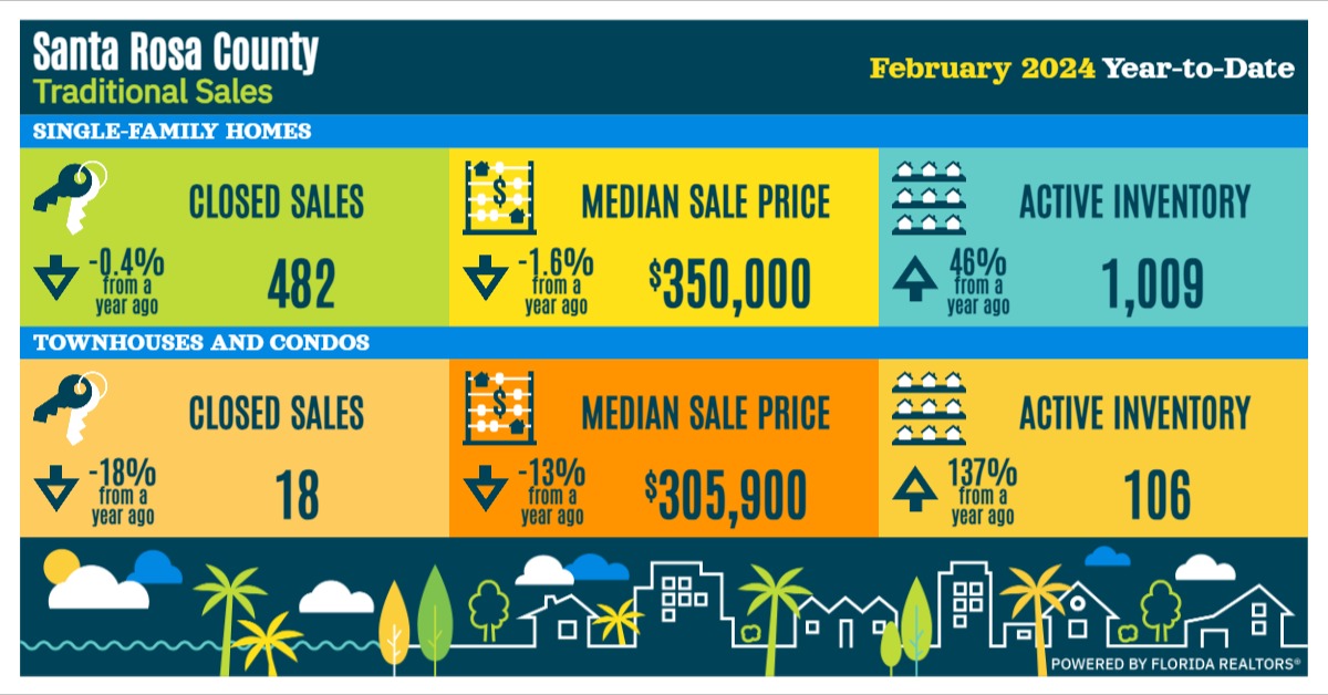 Florida traditional real estate sales forecast for 2025 showing closed sales, median sale price, and active inventory for single-family homes and townhouses/condos with percentage changes from the previous year.